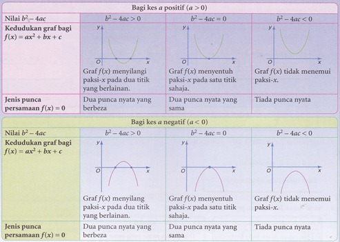 Contoh Soalan Matematik Tambahan Tingkatan 4 Pertengahan 