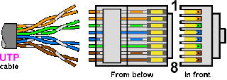 Utp Wire Arrangement