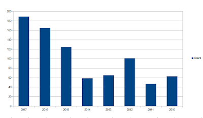 Суммарное количество пампов по годам за период 2010-2017 