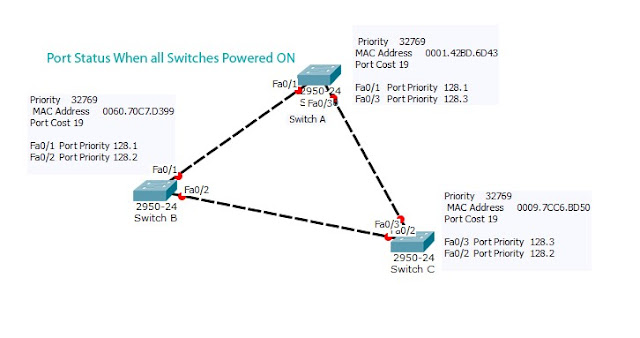 How Spanning Tree Protocol (STP) works in Packet Tracer Topology 