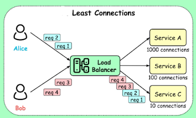 Least Connections