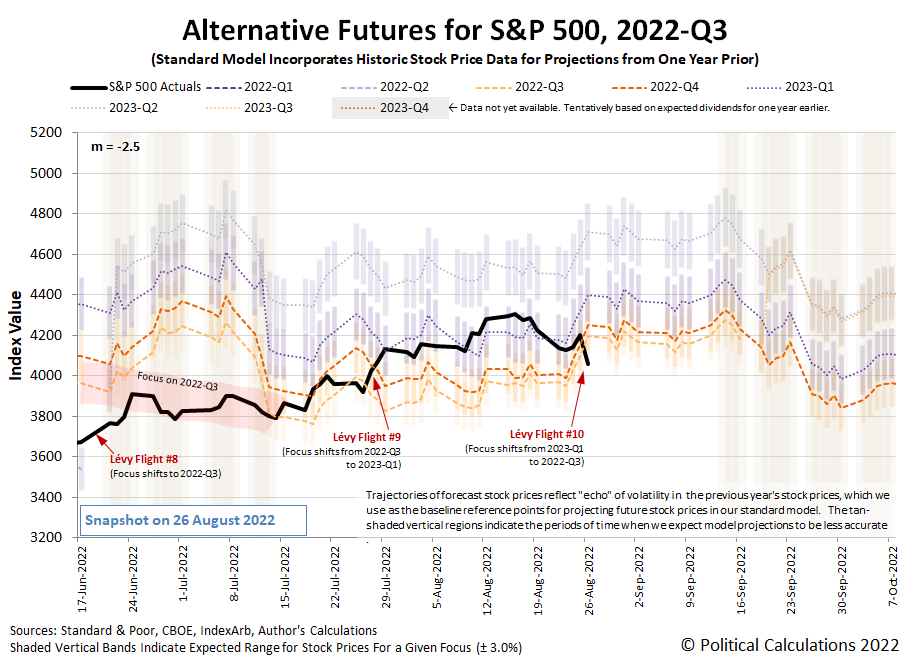 Alternative Futures - S&P 500 - 2022Q3 - Standard Model (m=-2.5 from 16 June 2021) - Snapshot on 26 Aug 2022