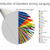 LANGUAGE  INFLUENCES IN WORLD