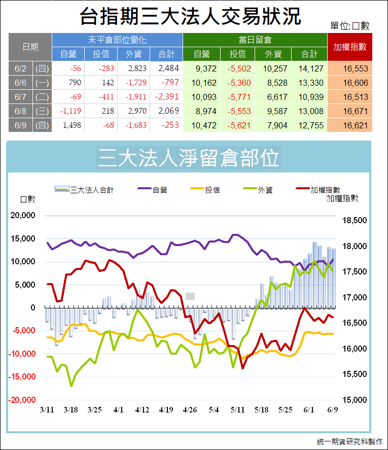 台指期貨三大法人_交易狀況 (統一期貨)