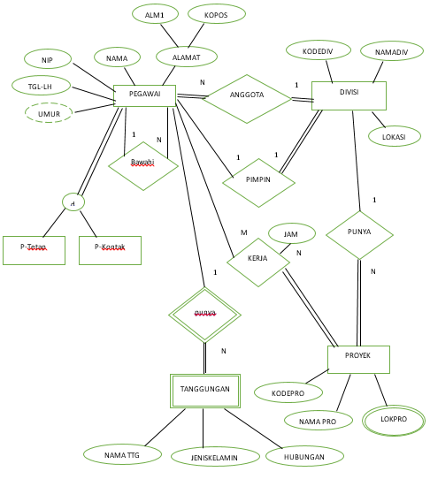 Soft Skill: Enhanced Entity Relationship (EER)
