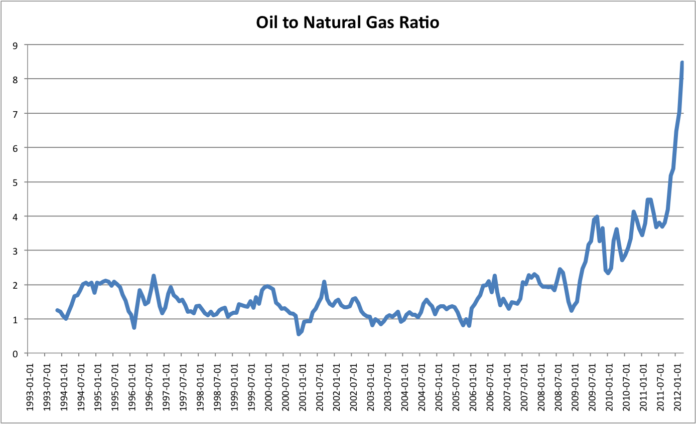 Avondale Asset Management: Oil to Natural Gas Price Ratio