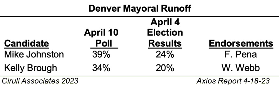 Denver Mayoral Runoff