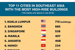 Kuala Lumpur, Ibu Kota dengan Jumlah Gedung Tertinggi Terbanyak di Asia Tenggara