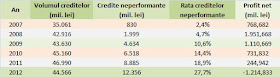 Situația BCR în privința creditelor neperformante