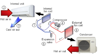 Cara kerja sistem refrigerasi pada air conditioner(unit ac)