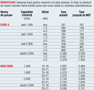 Noua taxa de prima inmatriculare comparata