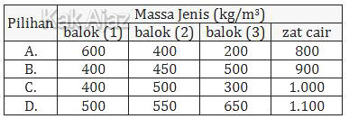 Tabel massa jenis 3 balok dan zat cair