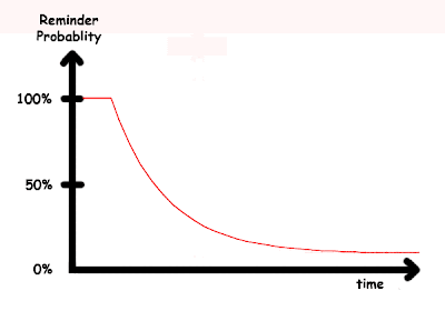 Pseudoscience of Love - Constant reminders of your ex-partner after you break up