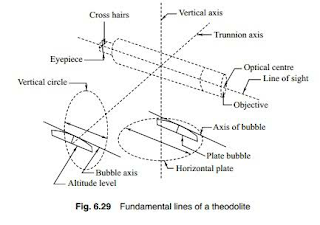 Permanent adjustment of theodolite, whataate the fundamental lines of transit theodolite, state different relationship between fundamental lines of theodolite.
