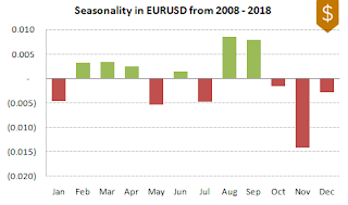 EURUSD FX Seasonality 2008-2018