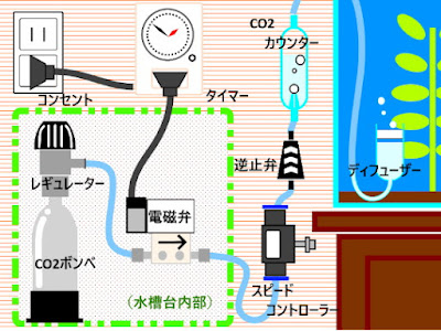 小型ボンベでCO2添加！　機器とルート