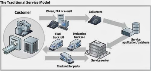 Supply Chain Management