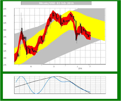 trendkanaal grafiek met veel info voor chart reading