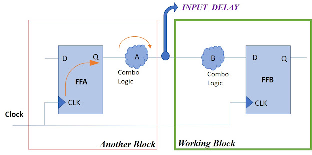 Input Delay