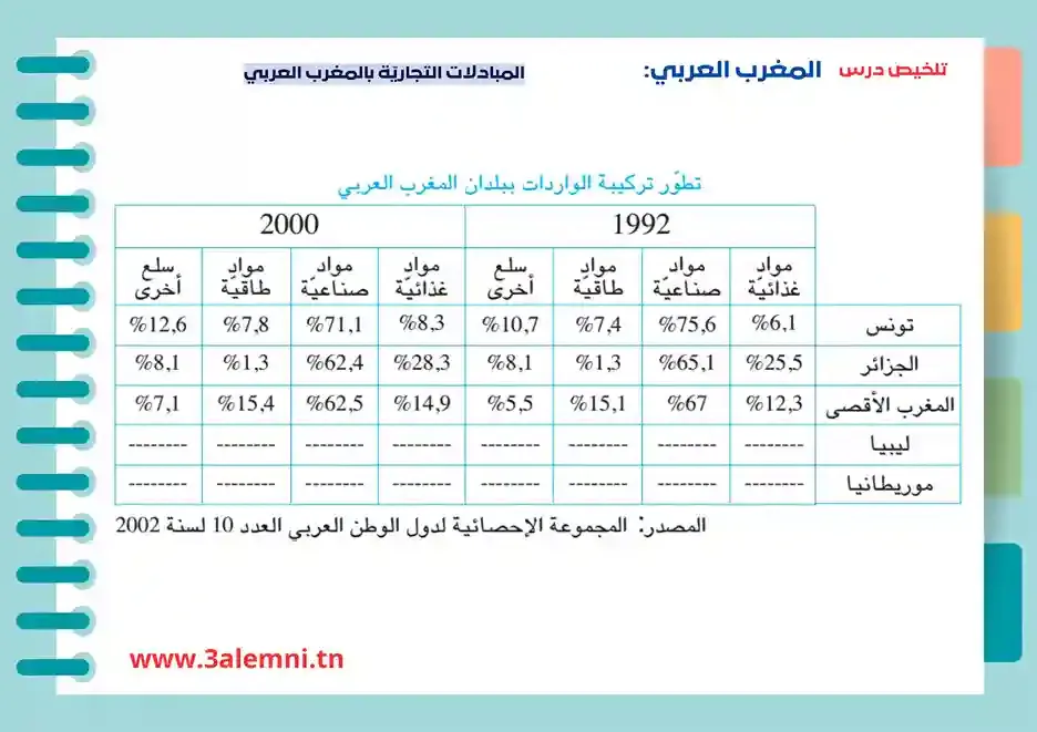 تطور الواردات بالمغرب العربي