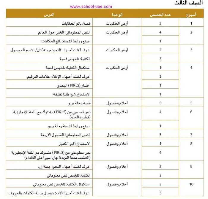 التوزيع الزمنى للخطة الفصلية مادة اللغة العربية للصف الثالث الفصل الثالث 2020 الامارات