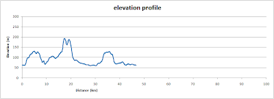 Brill and back, elevation profile