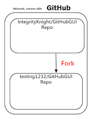 Fork 視圖