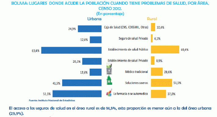 La salud en Bolivia