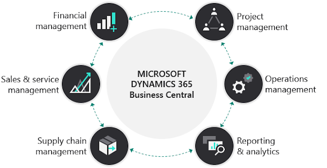 Microsoft Dynamics 365 Business Central