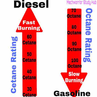 Octane number and Cetane number