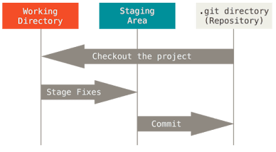  I direct maintain worked amongst a lot of source command systems similar SVN 10 Free Places to Learn Git Online for Beginners inwards 2019