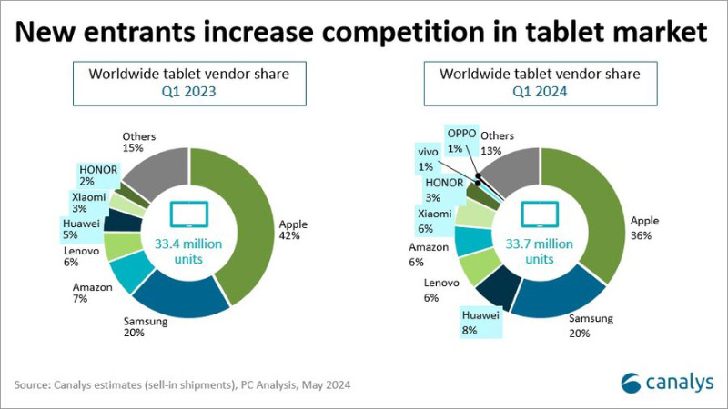 Canalys unveils the top 5 global tablet vendor for Q1 2024, Apple takes the top spot!