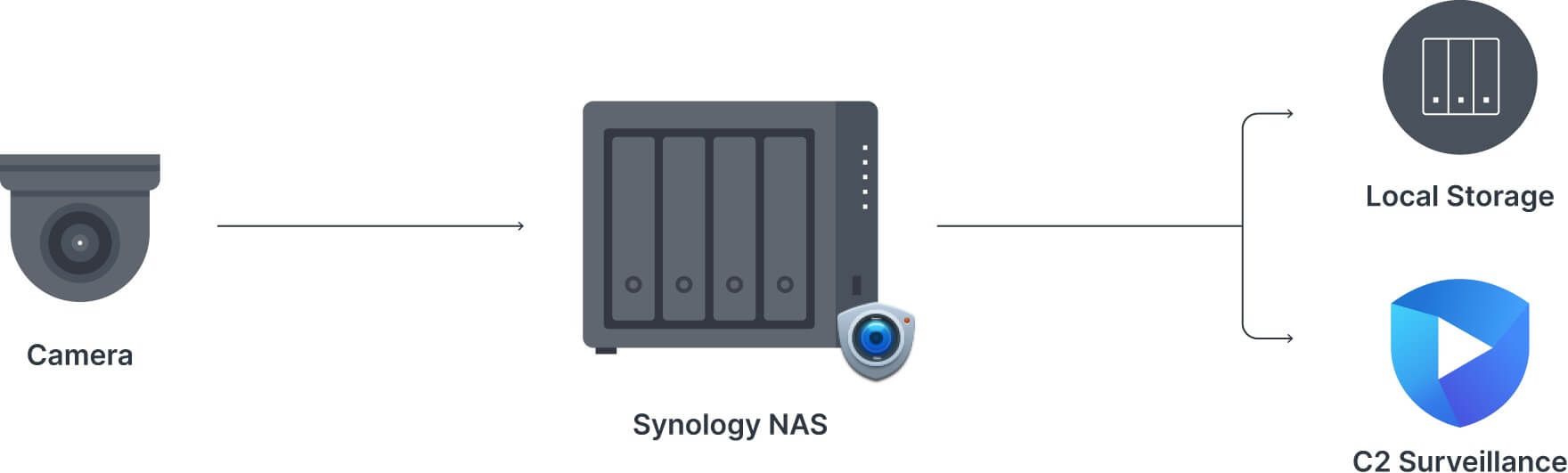 Synology