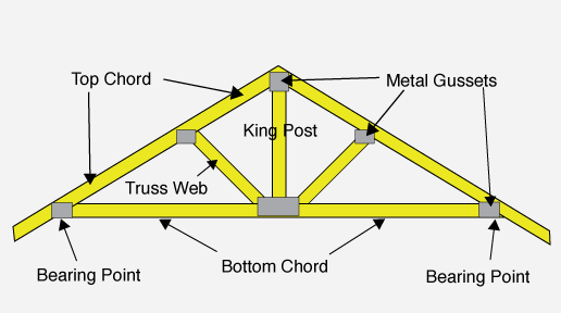 The Different Types of Roof Trusses and Their Application ...