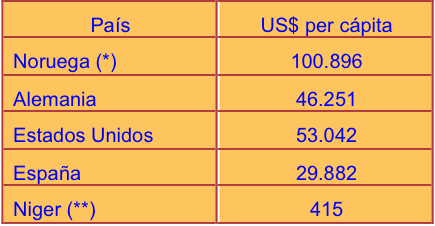 Resultado de imagen de renta per capita de noruega