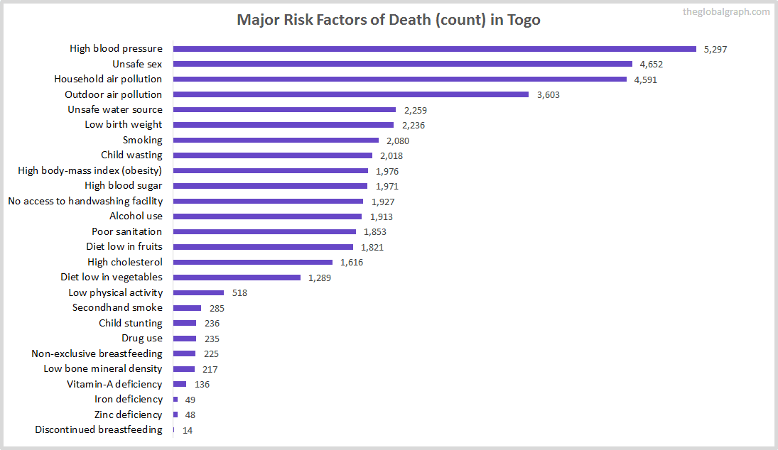 Major Cause of Deaths in Togo (and it's count)