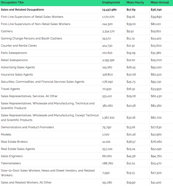 "salaries of sales professionals by industry"