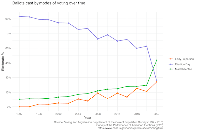 vote by mail election graph