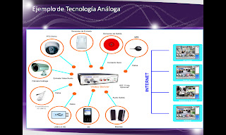 Resultado de imagen para Tecnologia analoga