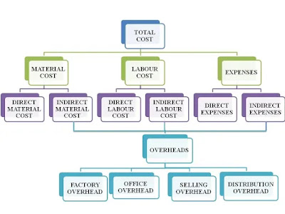 Elements of Cost