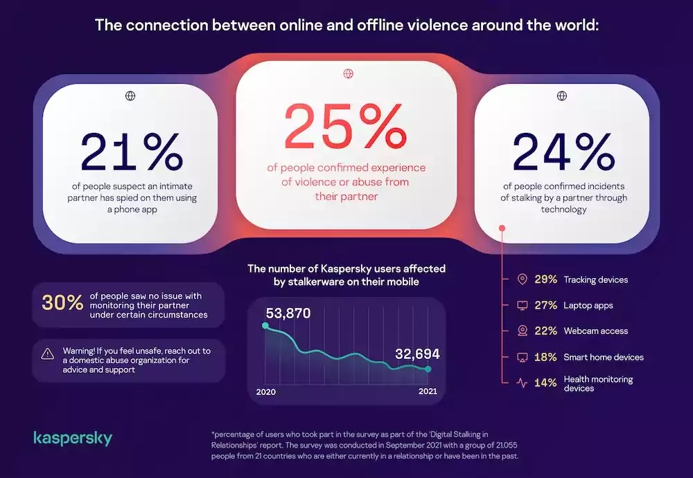 Connection between online and offline violence around the world
