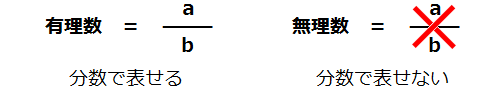 有理数と無理数