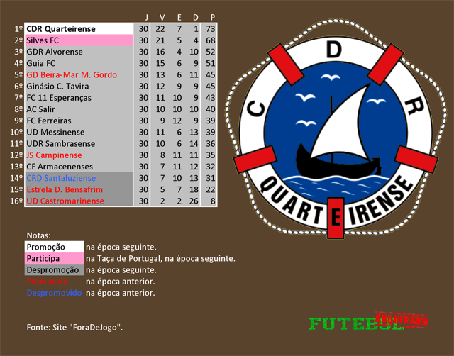 classificação campeonato regional distrital associação futebol algarve 1999 quarteirense