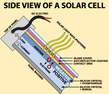 Examples of Solar Power Energy