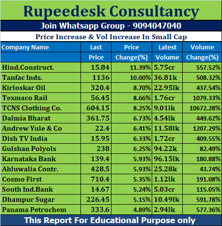 Price Increase & Vol Increase In Small Cap