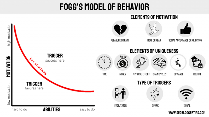 Fogg model of behavior