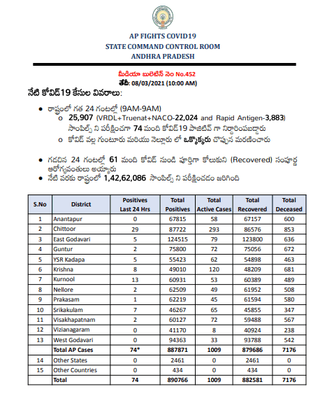 AP Covid-19 Bulletin