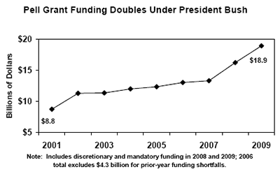 Pell Grant Funding, 2001-2009
