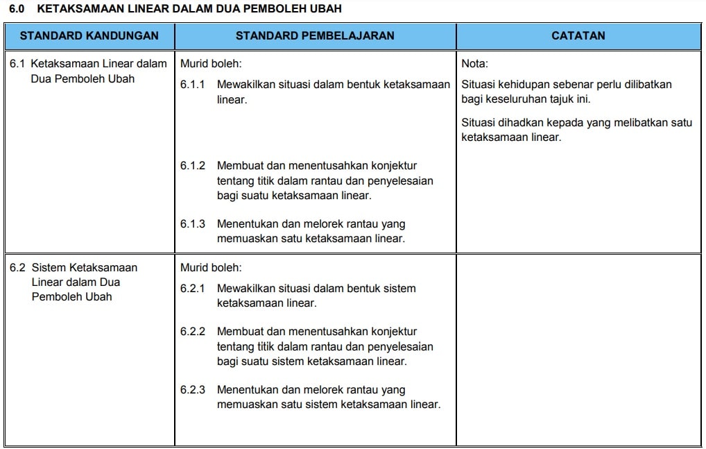 Silibus Baru Matematik Tingkatan 4 2020 Dskp Kssm Topik Math Form 5 Sayidahnapisahdotcom
