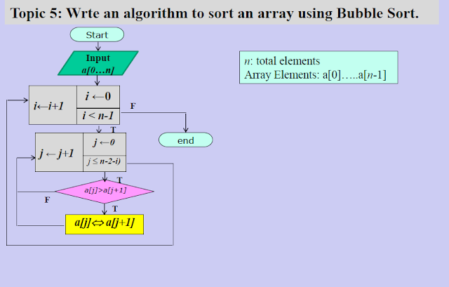 An algorithm to sort an array using Bubble Sort.